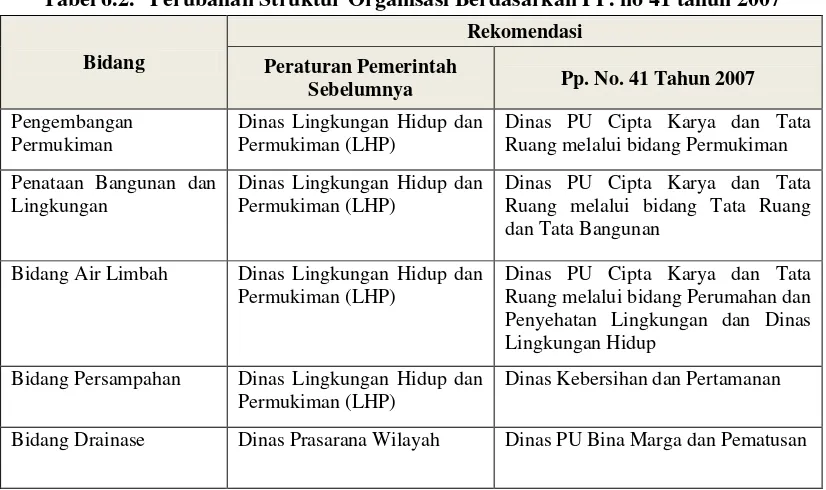 Tabel 6.2. Perubahan Struktur Organisasi Berdasarkan PP. no 41 tahun 2007 