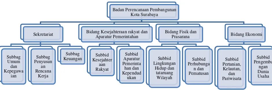 Gambar 6.1. Struktur Organisasi Badan Perencanaan Pembangunan Kota Surabaya 