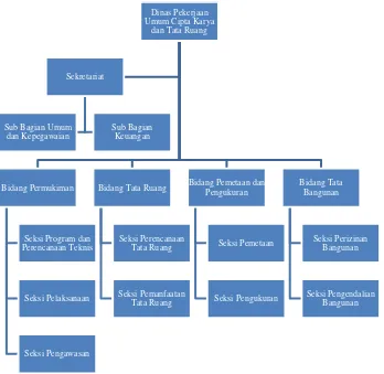 Gambar 6.3. Struktur Organisasi Dinas Cipta Karya dan Tata Ruang Kota Surabaya 