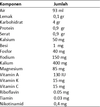 Tabel 1.Kandungan Kimia dalam Daun seledri.15