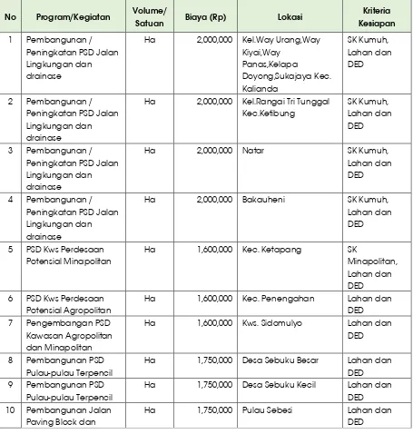 Tabel 7-9. Usulan dan Prioritas Program Infrastruktur Permukiman Kabupaten Lampung Selatan 