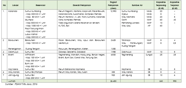 Tabel 7-16. Kondisi Eksisting Pelayanan SPAM di PDAM Tirta Jasa 
