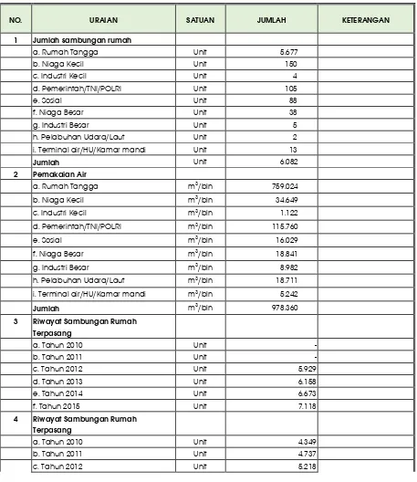 Tabel 7-17. Kelompok Pelanggan Pemakaian Air dan Riwayat SR PDAM Tirta Jasa 