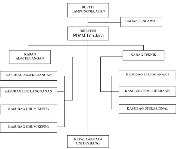 Gambar 7-1. Struktur Organisasi PDAM Tirta Jasa 