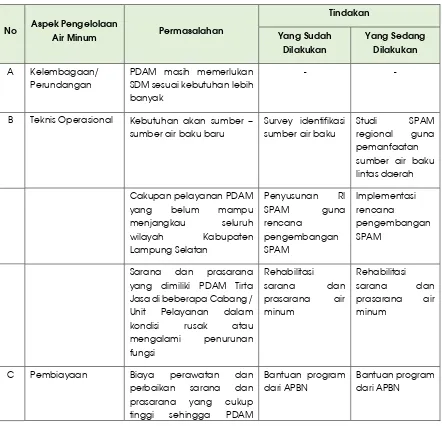 Tabel 7-22. Identifikasi Permasalahan Pengembangan SPAM 