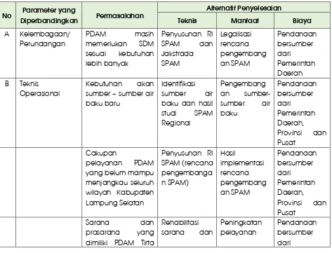 Tabel 7-23. Analisis Permasalahan Pengembangan SPAM 