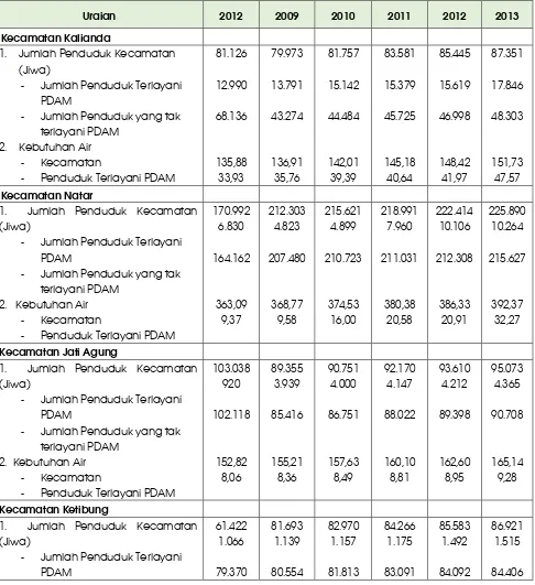 Tabel 7-24. Kebutuhan Air Bersih Penduduk di Wilayah Kecamatan yang telah Disuplai PDAM Tirta Jasa Kabupaten Lampung Selatan Tahun 2009 – 2013 