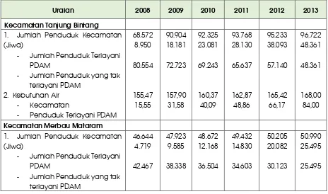 Tabel 7-25. Kebutuhan Air Bersih Penduduk pada Kecamatan yang Belum Terbentuk Unit/Cabang PDAM Kabupaten Lampung Selatan  Tahun 2009 – 2013 