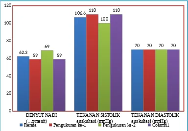 Grafik  Pengukuran  Denyut  Nadi  dan  Tekanan  Darah  Pra  Latihan