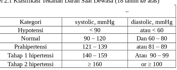 Tabel 2.1 Klasifikasi Tekanan Darah Saat Dewasa (18 tahun ke atas)