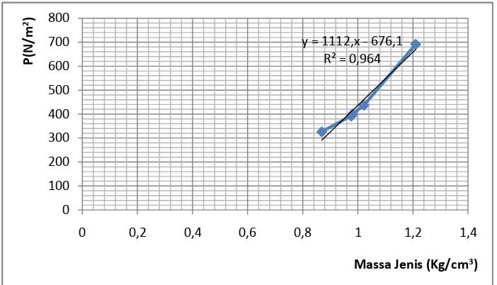 Grafik 2. Hubungan Massa Jenis Zat Cair  (Kg/cm3) dengan Tekanan 