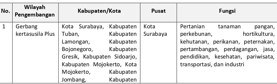 Tabel 3. 3 Wilayah Pengembangan (WP) Provinsi Jawa Timur 