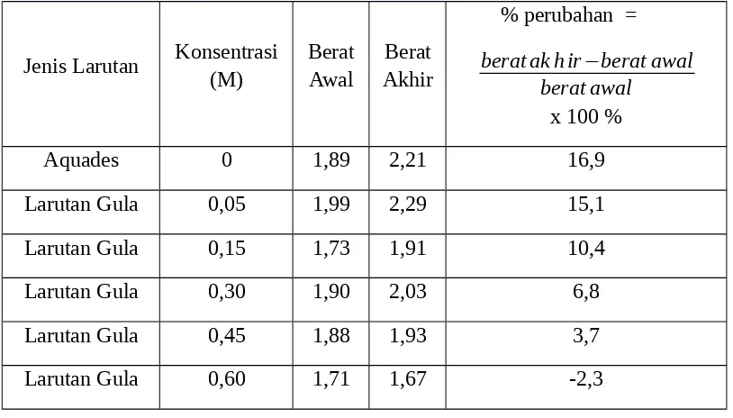 Tabel 2. Potensial air pada kentang (Solanum tuberosum L.)