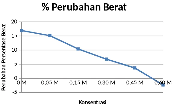 Grafik Persentase perubahan berat kentang (Solanum tuberosum)