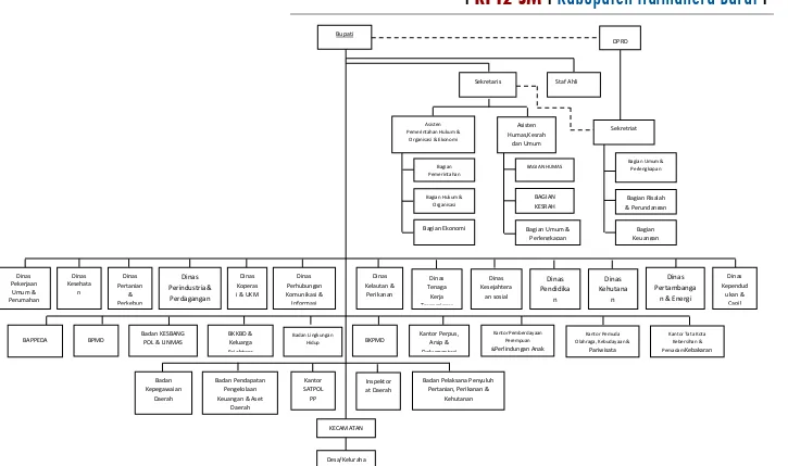 Gambar 10.1 : Struktur Organisasi Pemerintah Daerah Kabupaten Halmahera Barat 