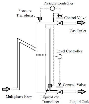 Gambar 2.2  Skema Sistem Kontrol Separasi Gas-Liquid GLCC [11] 