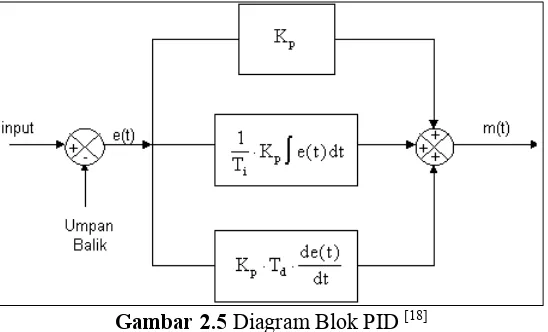 Gambar 2.5 Diagram Blok PID [18] 