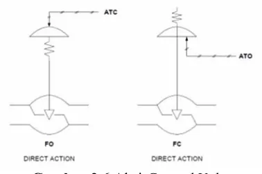 Gambar 2.7 Bentuk Umum Control Valve [18]