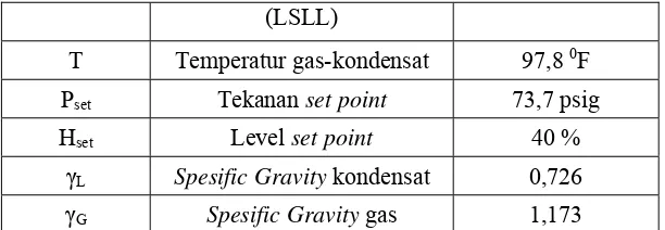 Tabel 3.2 Komposisi Gas Inlet Scrubber (Petrokimia Gresik,2016) 