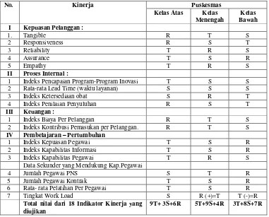 Tabel 7. Garis Besar Temuan Kinerja BSC Puskesmas di DKI-Jakarta 