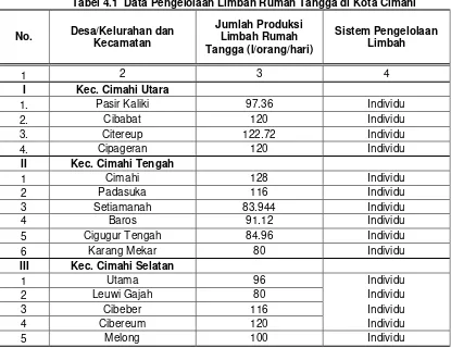 Tabel 4.1  Data Pengelolaan Limbah Rumah Tangga di Kota Cimahi  