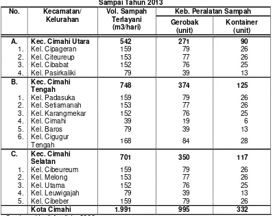 Tabel 4.7 Perkiraan  Kebutuhan Peralatan Pengelolaan Sampah Di Kota Cimahi  