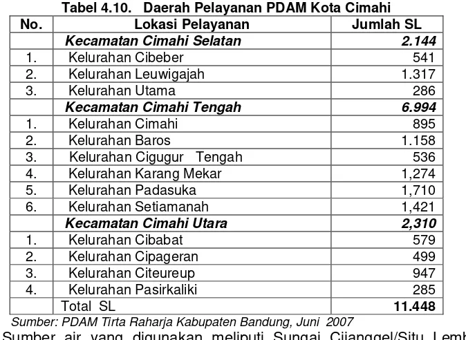 Tabel 4.10.   Daerah Pelayanan PDAM Kota Cimahi  