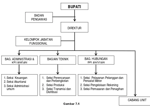 Gambar 7.4 Struktur Organisasi PDAM  Kabupaten Rembang 