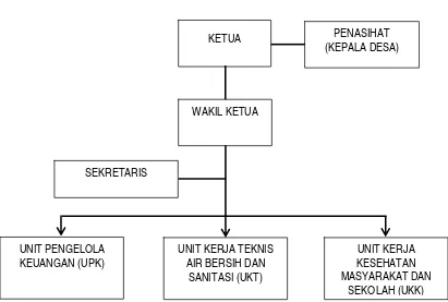 Gambar 7.5.  Struktur Organisasi LKM  PAM SIM AS 