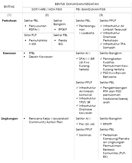 Tabel 7.1 Desain Program Keterpaduan Pembangunan BidangCipta Karya Berdasarkan Entitas