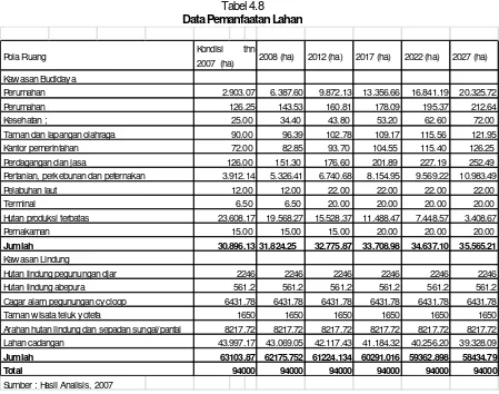 Tabel 4.8Data PemanfaatanLahan