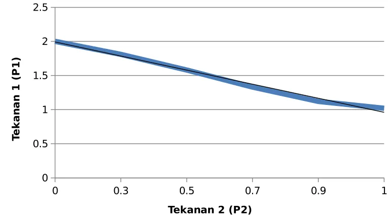 grafik antar P1 dan P2.