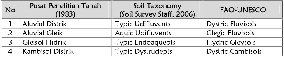 Tabel 2.5Klasifikasi Tanah di Kota Payakumbuh Menurut Berbagai Sistem Klasifikasi Tanah