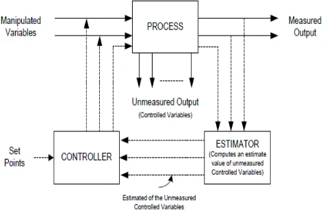 Gambar 3. Blok Diagram I/O Untuk Konfigurasi Sistem Inferential 