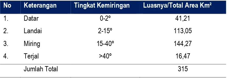 Tabel 4.6  : Kemiringan/lereng di Kabupaten Klungkung dirinci menurut Klasifikasi dan  Luasannya Tahun 2014  
