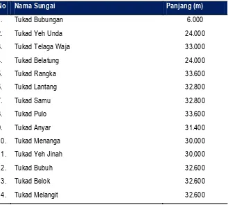Tabel 4.7 :  Nama dan Panjang Sungai di Kabupaten Klungkung 