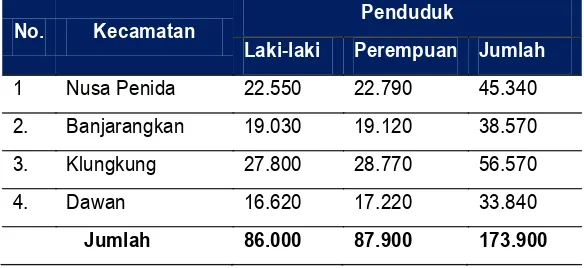 Gambar 4.1. Diagram Jumlah Penduduk berdasarkan jenis Kelamin Per Kecamatan 