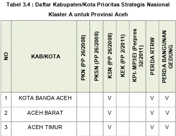 Tabel 3.4 : Daftar Kabupaten/Kota Prioritas Strategis Nasional 