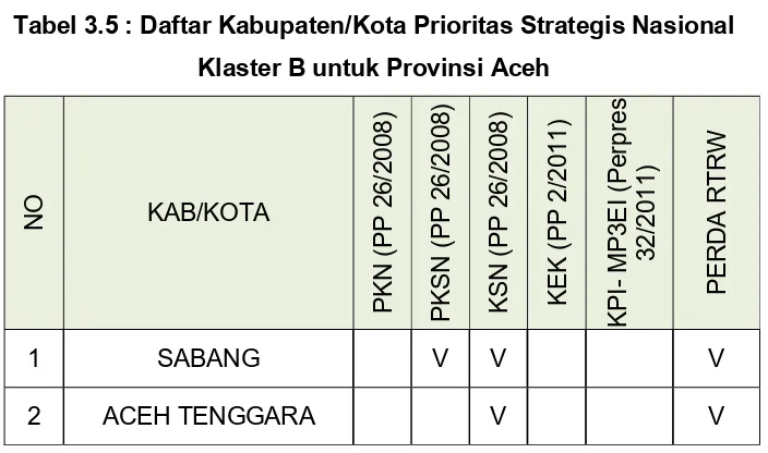 Tabel 3.5 : Daftar Kabupaten/Kota Prioritas Strategis Nasional 