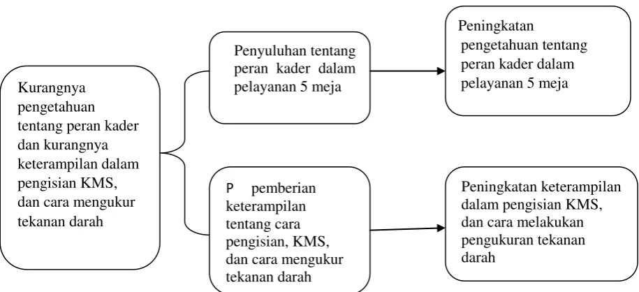 Gambar 3.1 Kerangka Konsep 