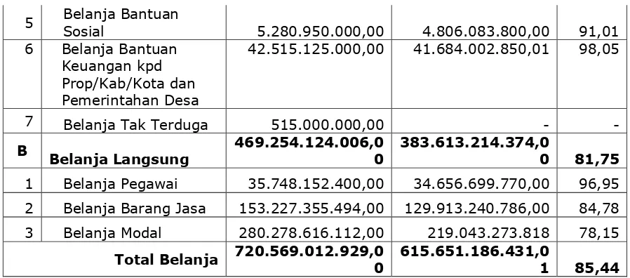 Tabel 5. 4. Grafik Persentasi Realisasi Anggaran APBD Kabupaten Nias Utara Tahun 2011-2015 