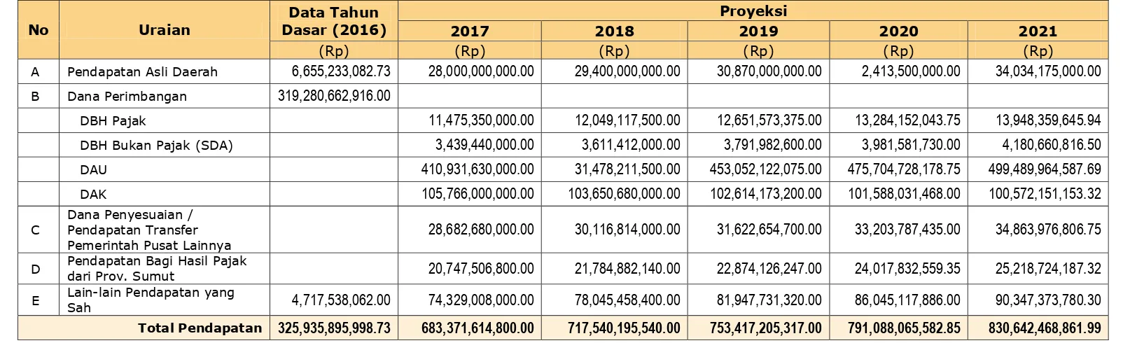 Tabel 5. 9. Proyeksi Sisa Lebih (Riil) Pembiayaan Anggaran Kabupaten Nias Utara 2017-2021 
