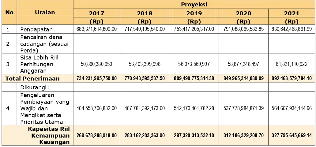 Tabel 5. 10. Kapasitas Riil Kemampuan Keuangan Daerah Tahun 2017-2021 
