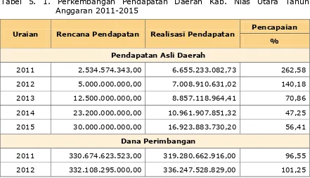 Tabel 5. 1. Perkembangan Pendapatan Daerah Kab. Nias Utara Tahun 
