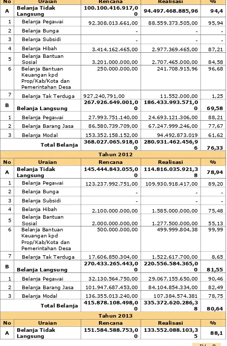 Tabel 5. 3. Perkembangan Belanja Daerah Kabupaten Nias Utara Tahun 