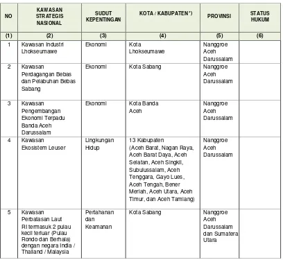 Tabel 3.6 Penetapan Kawasan Strategis Nasional (KSN) Berdasarkan PP Nomor 26 Tahun 2008 tentang RTRWN 