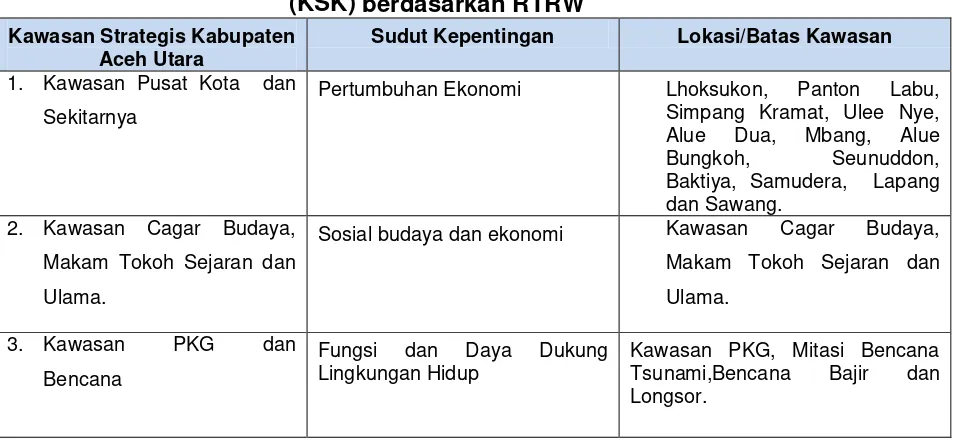 Tabel 3.2 Identifikasi Kawasan Strategis Kabupaten Aceh Utara 