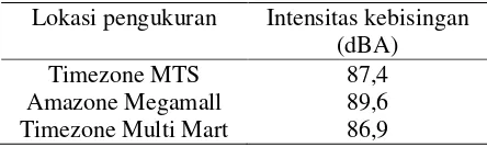 Tabel 2. Intensitas kebisingan di tiga lokasi game center. 