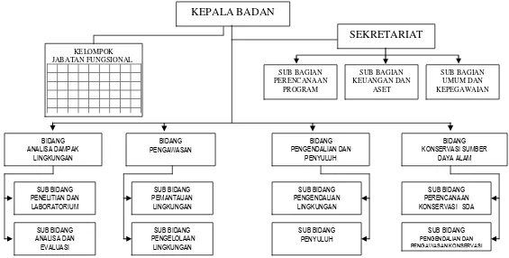 Gambar 10.5  STRUKTUR ORGANISASI BADAN LINGKUNGAN HIDUP  KOTA PALU 