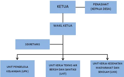 Gambar 6.3. Struktur Organisasi LKM PAMSIMAS 